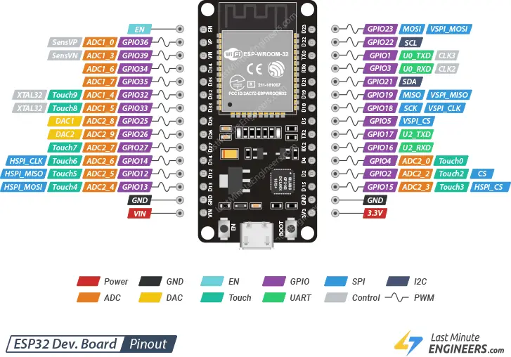Exemple de brochage d’une carte ESP32