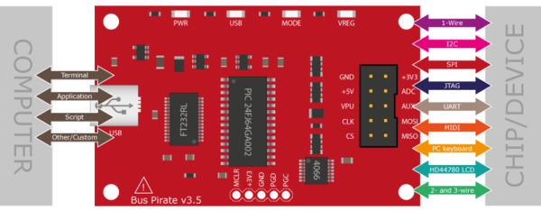 Interface Bus Pirate pour l’exploration de bus série